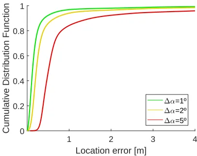 Figure 5. CDF of the localization error for TV as a function of the client’scompass bias, ∆α