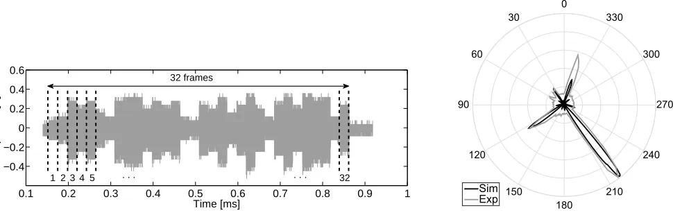 Figure 8.Dell D5000’s device discovery frames. Each frame corresponds to a differentconﬁguration of the station’s 2×8 phased antenna array [1], [66].Figure 9