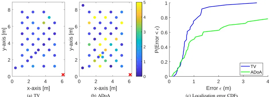 Figure 10. Map and CDF of the localization error of TV and ADoA in the empty room with a single AP.