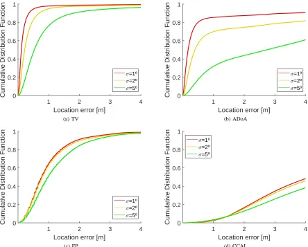 Figure 4.CDF of the localization error for TV, ADoA and FP as a function of the standard deviation of the MPC angle estimation error, σ