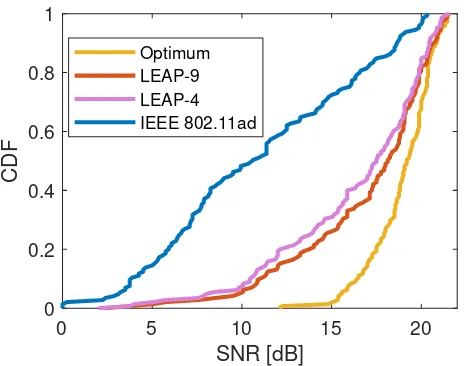 Fig. 9. CDF of the SNR of LEAP-4, LEAP-9 and 802.11ad compared to anoracle-aided AP and beam pattern selection scheme