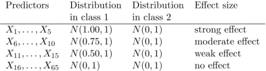 Table 1: Distribution of predictors in class 1 and class 2.
