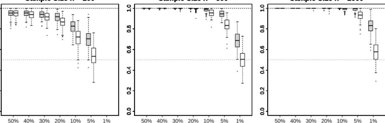 Figure 3: Distribution of AUC-values for 100 simulated datasets for AUC- AUC-based (filled) and error-rate-AUC-based (unfilled) permutation VIMs for  differ-ent class imbalances