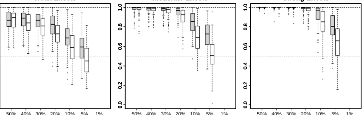 Figure 4: Distribution of AUC-values for 100 simulated datasets for AUC- AUC-based (filled) and error-rate-AUC-based (unfilled) permutation VIMs for different class imbalances