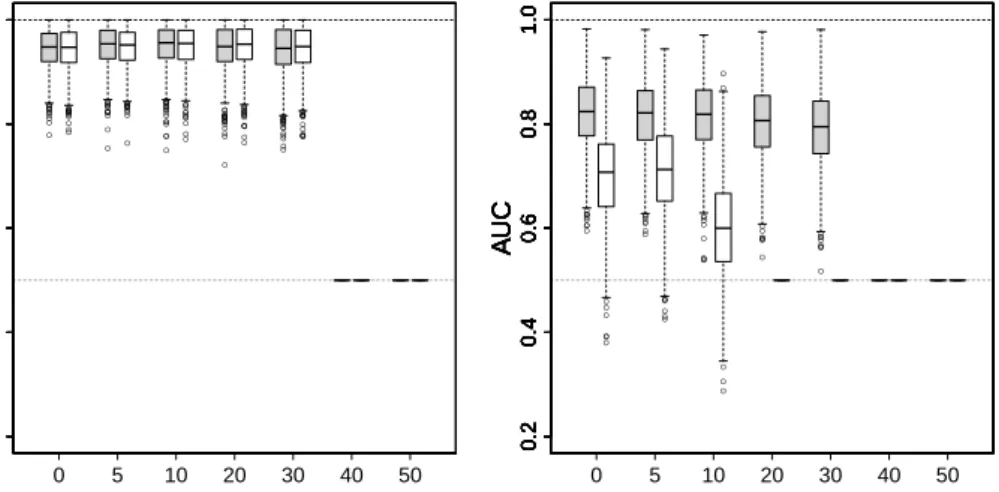 Figure 5: Distribution of AUC-values for 1000 simulated datasets for AUC- AUC-based (filled) and error-rate-AUC-based (unfilled) permutation VIMs for different values of minbucket