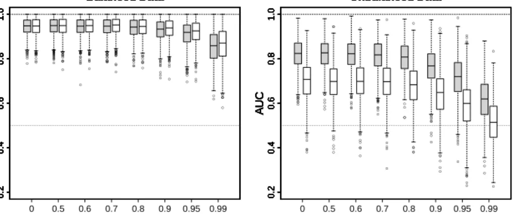 Figure 7: Distribution of AUC-values for 1000 simulated datasets for AUC- AUC-based (filled) and error-rate-AUC-based (unfilled) permutation VIMs for different values of mincriterion