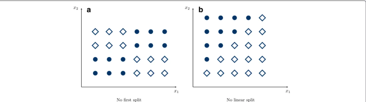 Fig. 1 Problematic splits for classification trees and random forests. In (a) no reasonable first split on the variables x 1 or x 2 can be made