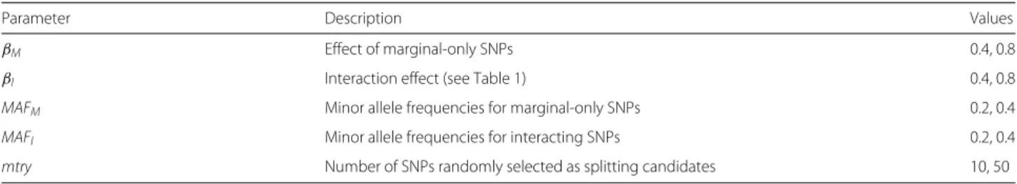 Table 2 Simulation parameters