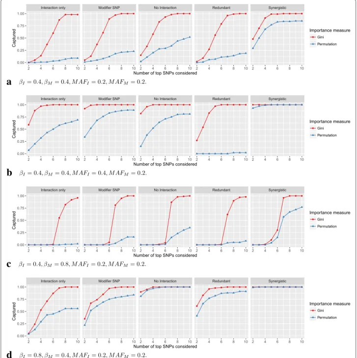 Fig. 3 Simulation results for single variable importance measures. On the vertical axis, the proportion of simulation replications in which both interacting SNPs were included in the top k SNPs according to the ranking by the variable importance measures i