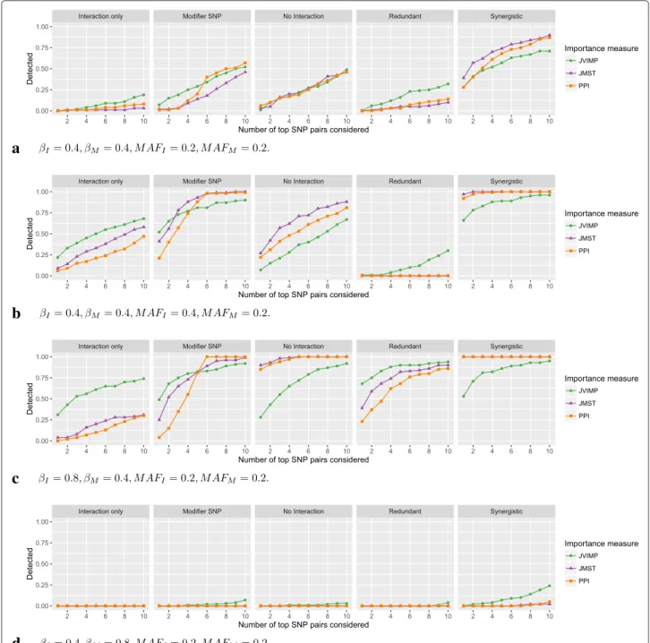 Fig. 4 Simulation results for pairwise variable importance measures. On the vertical axis, the proportion of simulation replications in which the true interaction between the two interacting SNPs is included in the top k SNP pairs according to the ranking 