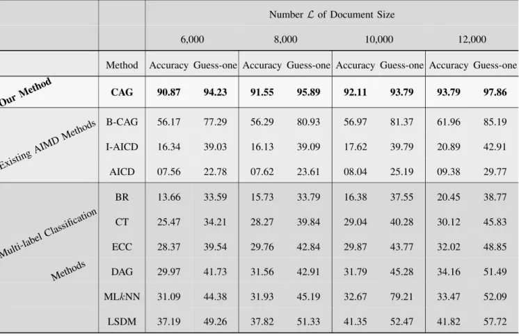 TABLE 5. Synthetic corpus results: Effect of the number L of document size.