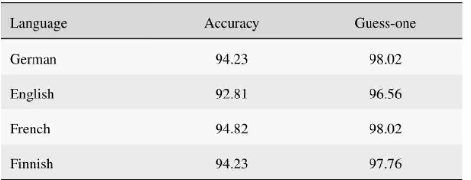 TABLE 7. Multilingual synthetic dataset results.