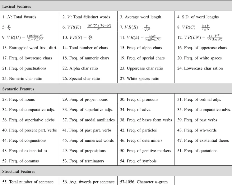 TABLE 9. List of stylometric features.
