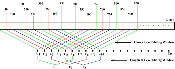 FIGURE 2. The Feature Extraction Process Using Sliding Window: Using 500 tokens as the size of sliding window and 50 tokens as the sliding window increment, we can produce 231 data points for each 12,000-token document