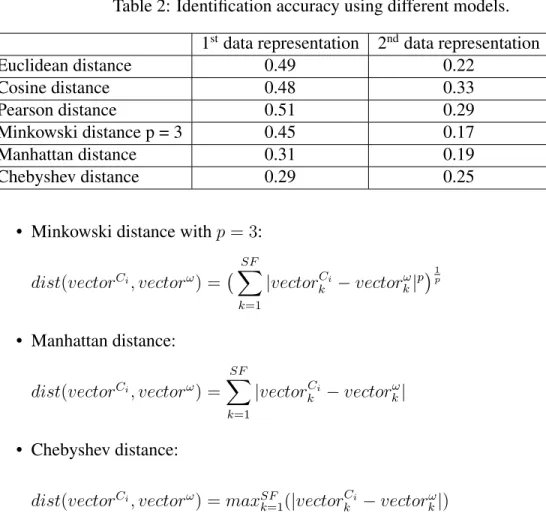 Table 2: Identification accuracy using different models.