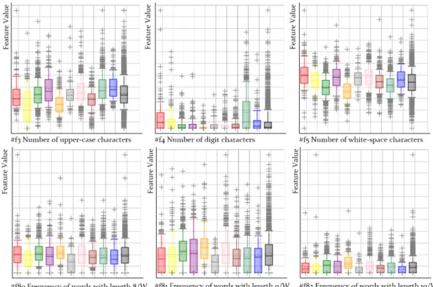 Figure 3: Examples of box-plot-based writeprint visualization scheme. Different colour (series on the diagram) stands for different candidate authors’ previous writing sample M i .