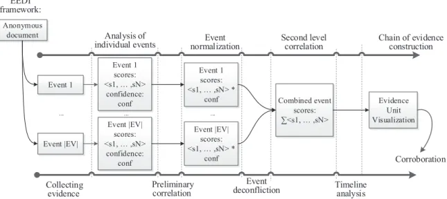 Figure 4: Overview of VEA in EEDI framework.
