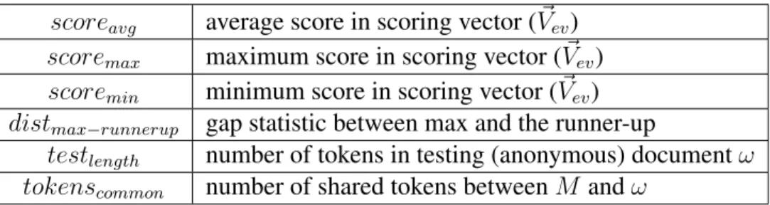 Table 4: Features for confidence estimation (identification context) score avg average score in scoring vector (~V ev )