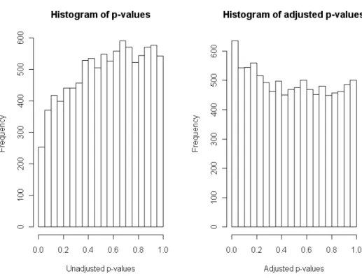 Figure 3: Histograms of raw p-values (left) and factor-adjusted p-values (right).