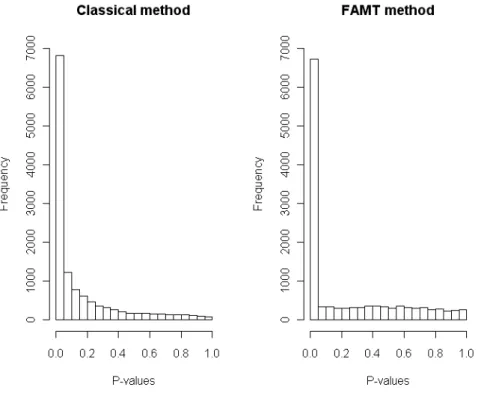 Figure 7: Histograms of raw p-values and factor-adjusted p-values for D´ esert et al. (2008) dataset.