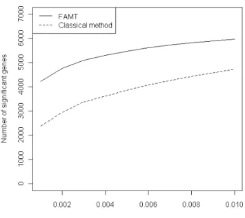 Figure 8: Number of significant genes with the raw method and FAMT for D´ esert et al