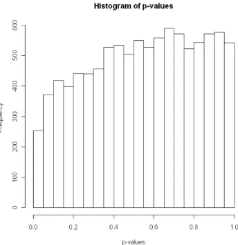 Figure 1: Histogram of the raw p-values for the chicken dataset.