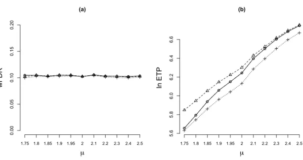 Figure 2: Comparison under group-wise weights: ◦ WPO, 4 DD (proposed), and + AZ.