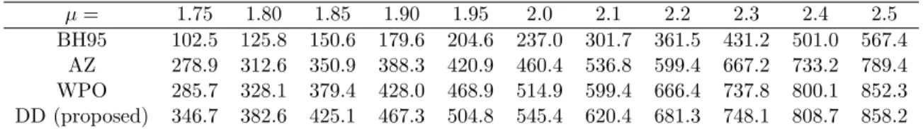 Table 1: ETP values (in original scale) of various methods corresponding to Figure 2