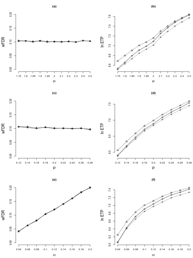 Figure 3: Comparison with general weights: ◦ WPO, 4 DD (proposed), and + AZ. All methods control the wFDR approximately at the nominal level