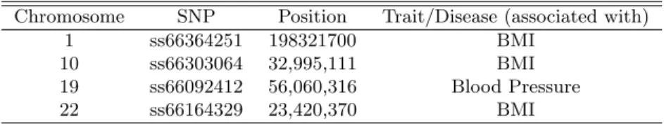 Table 5: Some previously reported SNPs detected by Method III only.