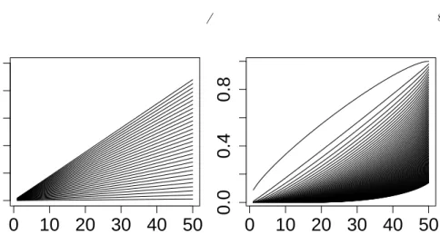 Fig 3. Curves k 7→ t k (λ) for a wide range of λ values. Left: linear template. Right: beta template.
