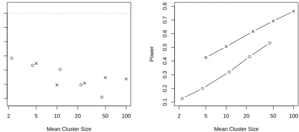 Figure 3: The power of aggressive alpha-investing increases with a higher proportion of false null hypotheses that arrive in longer clusters
