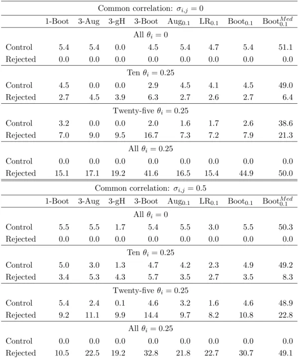 Table 1: Empirical FWEs and FDPs (in the rows ‘Control’) and average number of false hypotheses rejected (in the rows ’Rejected’) for various methods, with n = 100 and s = 50.