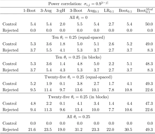 Table 2: Empirical FWEs and FDPs (in the rows ‘Control’) and average number of false hypotheses rejected (in the rows ’Rejected’) for various methods, with n = 100 and s = 50.