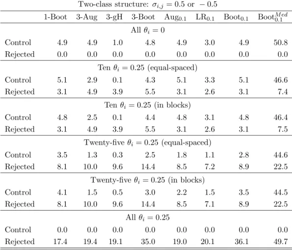 Table 3: Empirical FWEs and FDPs (in the rows ‘Control’) and average number of false hypotheses rejected (in the rows ’Rejected’) for various methods, with n = 100 and s = 50.