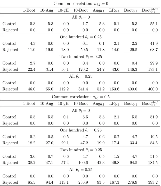 Table 4: Empirical FWEs and FDPs (in the rows ‘Control’) and average number of false hypotheses rejected (in the rows ’Rejected’) for various methods, with n = 100 and s = 400.
