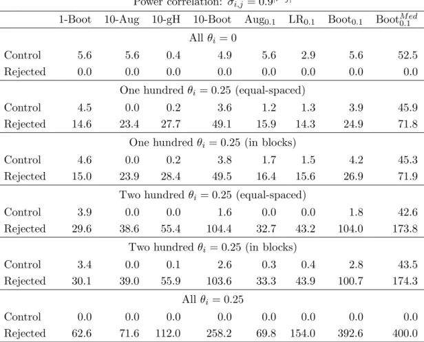 Table 5: Empirical FWEs and FDPs (in the rows ‘Control’) and average number of false hypotheses rejected (in the rows ’Rejected’) for various methods, with n = 100 and s = 400.
