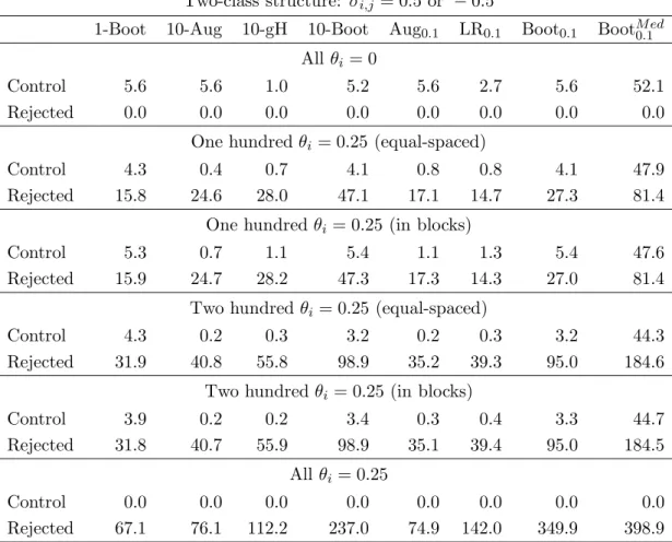 Table 6: Empirical FWEs and FDPs (in the rows ‘Control’) and average number of false hypotheses rejected (in the rows ’Rejected’) for various methods, with n = 100 and s = 400.