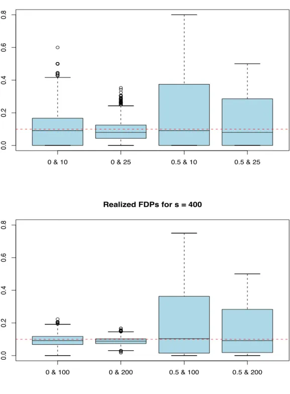 Figure 1: Boxplots of realized FDPs for various scenarios. The upper part shows scenarios 2, 3, 6, and 7 of Table 1; the lower part shows scenarios 2, 3, 6, and 7 of Table 4