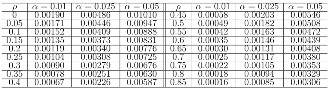 Table 2.1: Critical values of one-sided test for two-hypothesis test with different correlations when α 1 = α 2 .