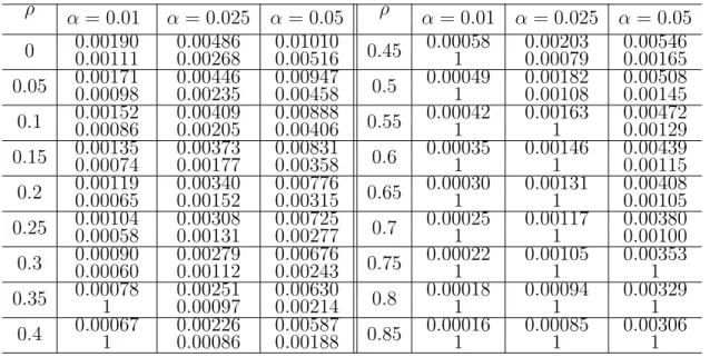 Table 2.2: Critical values of one-sided test for three-hypothesis test with different correlations (α 1 = α 2 = α 3 ).