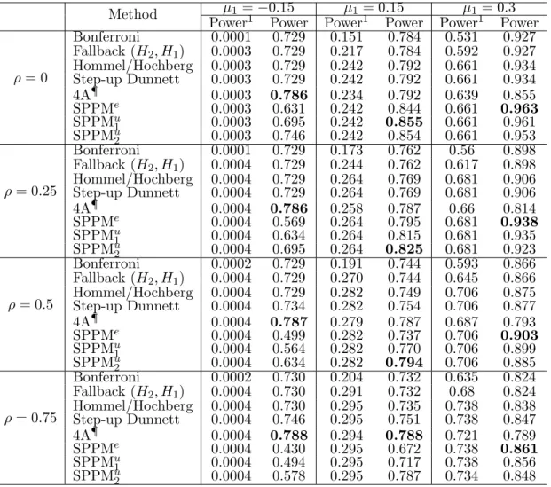 Table 2.3: Power comparisons for two-hypothesis testing with different correla- correla-tions (µ 2 = 0.3, σ = 1).