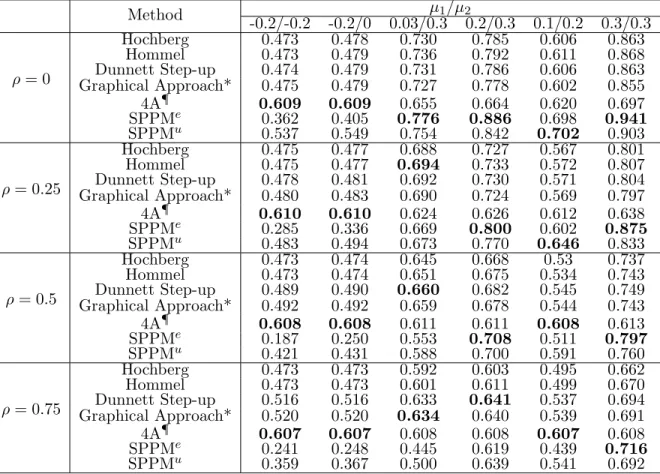 Table 2.4: Power comparisons for three-hypothesis testing with differ- differ-ent correlations (µ 3 = 0.3, σ = 1)