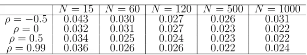 Table 2.6: Familywise error rate under the global null using SPPM procedure with the estimated covariance for three-hypothesis testing given α = 0.025 (10,000 simulations)