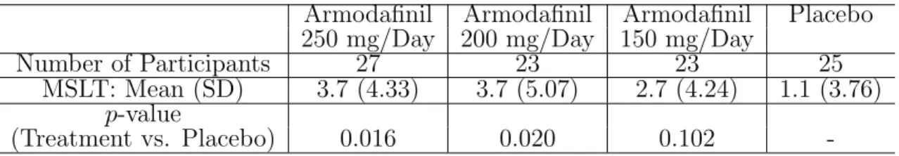 Table 2.7: Multiple Sleep Latency Test change from baseline in 4 groups.