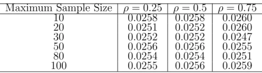 Table 3.1: Familywise error rate of inverse normal method in multi- multi-variate case given α = 0.025 (100,000 simulations).