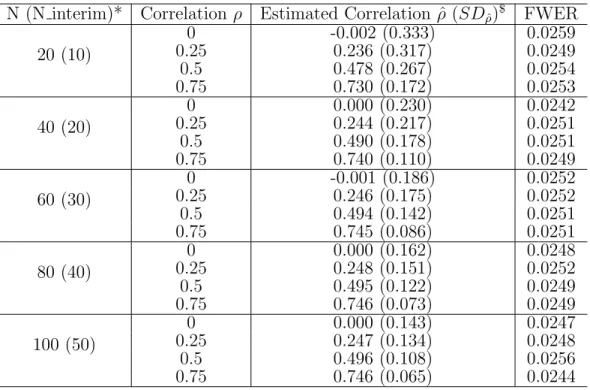 Table 3.2: Familywise error rate with the stopping boundaries from the estimated correlation under different sample size given τ = 0.5, π 1 = 0.0026 and α = 0.025 (100,000 simulations).