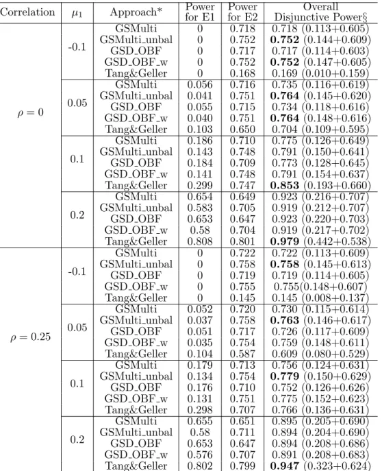 Table 3.4: Power comparisons given n = 200, µ 2 = 0.2, α = 0.025 and interim time τ = 0.5 (10,000 simulations).