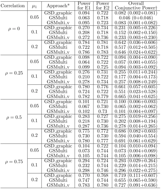Table 3.6: Power of rejecting both endpoints simultaneously given n = 200, µ 2 = 0.2, α = 0.025 and interim time τ = 0.5 (10,000 simulations).