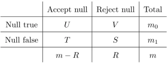 Table 1.1: Possible outcomes from testing m null hypothesis